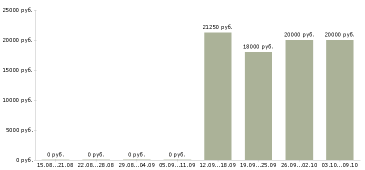 Вакансии наборщик в Красноярске - Медиана зарплат наборщик в Красноярске за 2 месяца