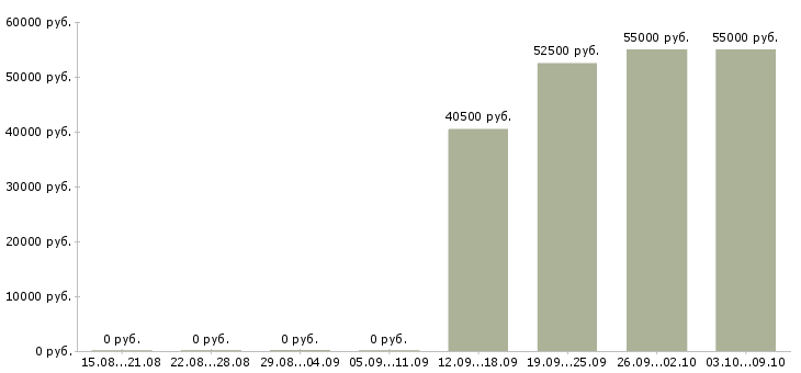 Вакансии не сложная подработка на дому в Архангельске - Медиана зарплат не сложная подработка на дому в Архангельске за 2 месяца