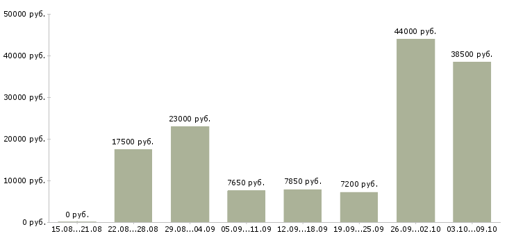 Вакансии ночью в Ставрополе - Медиана зарплат ночью в Ставрополе за 2 месяца