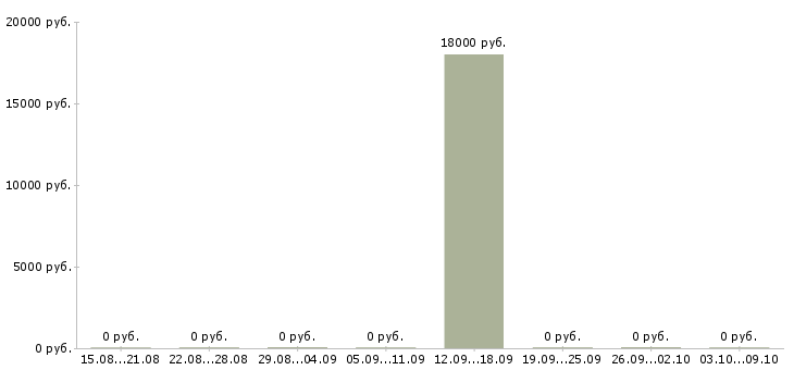 Вакансии оператор транспортной техники в Челябинске - Медиана зарплат оператор транспортной техники в Челябинске за 2 месяца