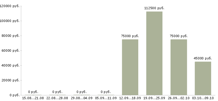 Вакансии опытный риелтор в Уфе - Медиана зарплат опытный риелтор в Уфе за 2 месяца