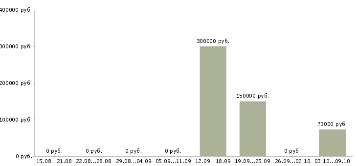 Вакансии отдел планирования в Кургане - Медиана зарплат отдел планирования в Кургане за 2 месяца