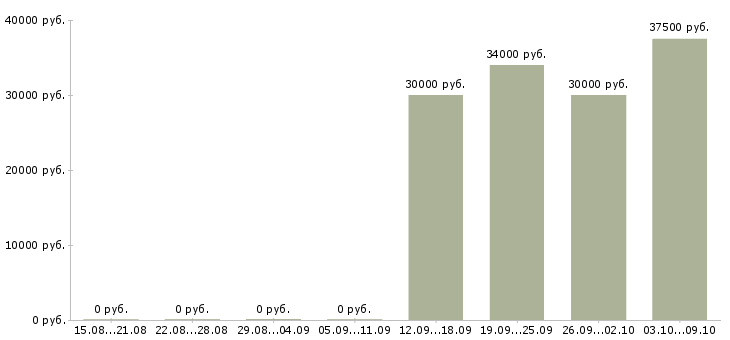 Вакансии продавец консультант в Дмитрове - Медиана зарплат продавец консультант в Дмитрове за 2 месяца
