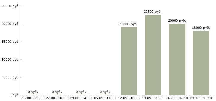 Вакансии продажа мебели в Ижевске - Медиана зарплат продажа мебели в Ижевске за 2 месяца