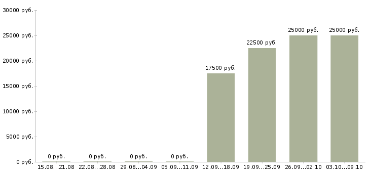 Вакансии продажа мебели в Кемерово - Медиана зарплат продажа мебели в Кемерово за 2 месяца