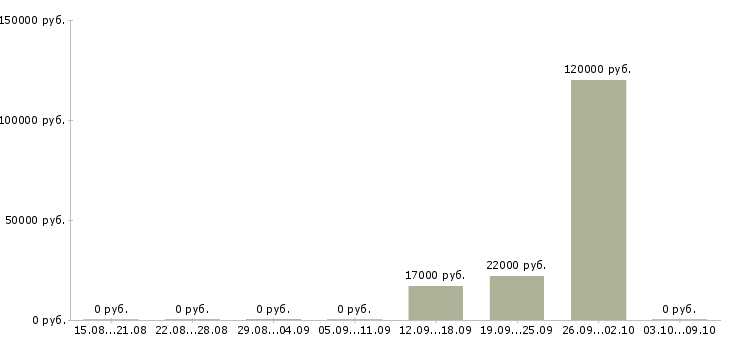 Вакансии продажа оборудования в Тамбове - Медиана зарплат продажа оборудования в Тамбове за 2 месяца