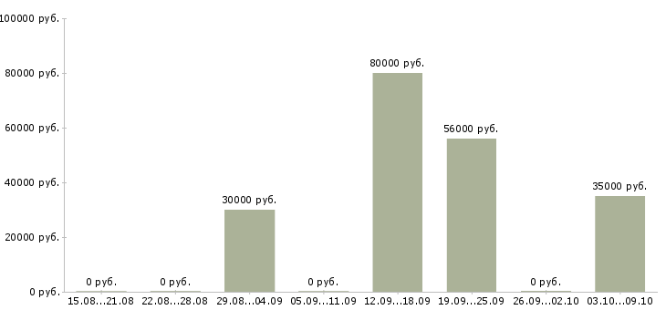 Вакансии продажа услуг в Ногинске - Медиана зарплат продажа услуг в Ногинске за 2 месяца
