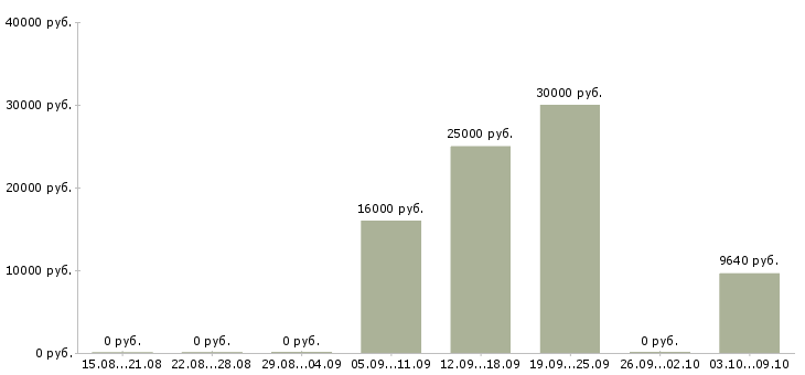 Вакансии проектировщик в Ярославле - Медиана зарплат проектировщик в Ярославле за 2 месяца