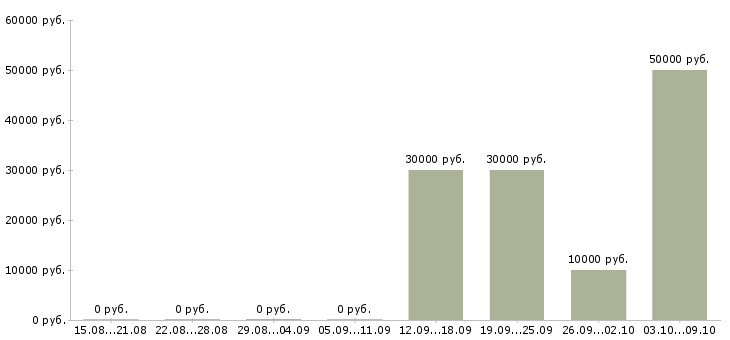 Вакансии работник торгового зала в Ижевске - Медиана зарплат работник торгового зала в Ижевске за 2 месяца