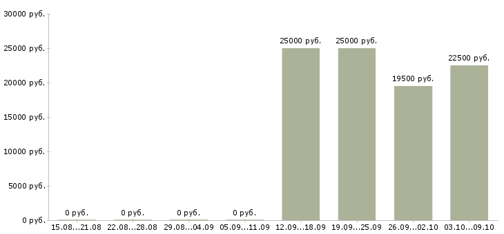 Вакансии размещение рекламы в Стерлитамаке - Медиана зарплат размещение рекламы в Стерлитамаке за 2 месяца