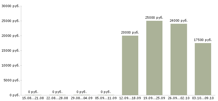Вакансии размещение рекламы в Сургуте - Медиана зарплат размещение рекламы в Сургуте за 2 месяца