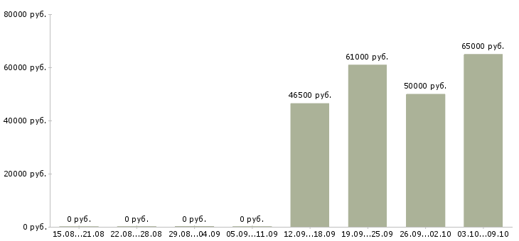 Вакансии региональный представитель Симферополь - Медиана зарплат региональный представитель Симферополь за 2 месяца