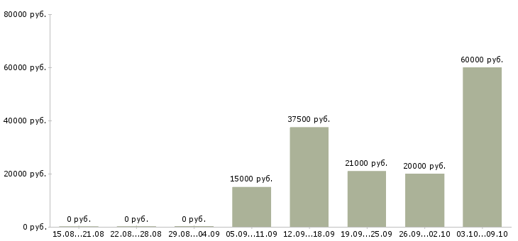 Вакансии руководитель группы в Новокузнецке - Медиана зарплат руководитель группы в Новокузнецке за 2 месяца