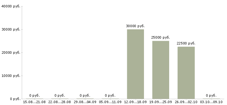 Вакансии руководитель направления Улан-удэ - Медиана зарплат руководитель направления Улан-удэ за 2 месяца