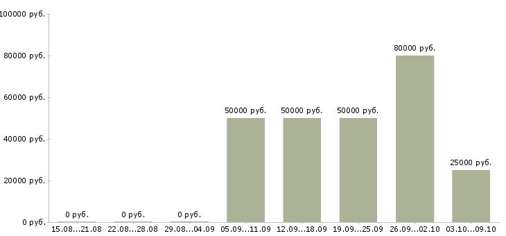 Вакансии руководитель технической службы в Хабаровске - Медиана зарплат руководитель технической службы в Хабаровске за 2 месяца