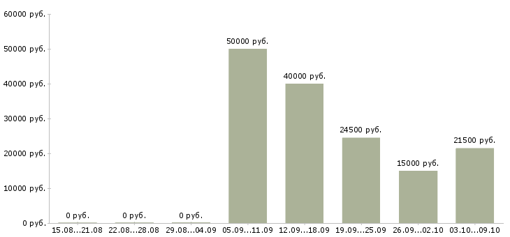Вакансии сборщик мебели Татарстан - Медиана зарплат сборщик мебели Татарстан за 2 месяца
