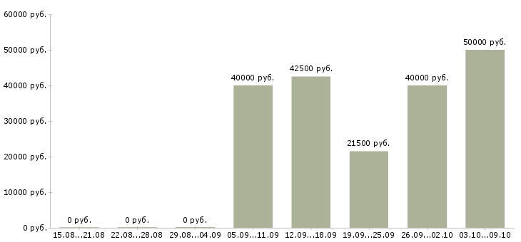 Вакансии сварщик сантехник Санкт-петербург - Медиана зарплат сварщик сантехник Санкт-петербург за 2 месяца
