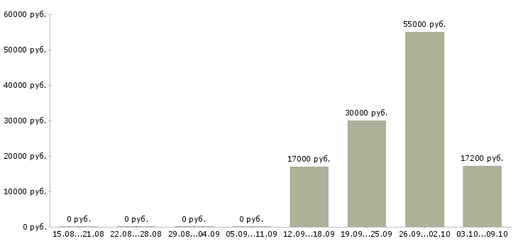 Вакансии сотрудник для упаковки товара в Казани - Медиана зарплат сотрудник для упаковки товара в Казани за 2 месяца