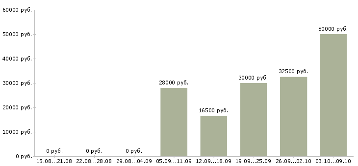 Вакансии сотрудник по ведению клиентской базы в Воронеже - Медиана зарплат сотрудник по ведению клиентской базы в Воронеже за 2 месяца