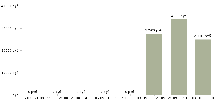 Вакансии сотрудник по офисной документации в Кургане - Медиана зарплат сотрудник по офисной документации в Кургане за 2 месяца