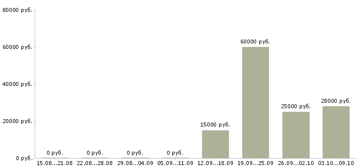 Вакансии сотрудник с опытом диспетчер Санкт-петербург - Медиана зарплат сотрудник с опытом диспетчер Санкт-петербург за 2 месяца