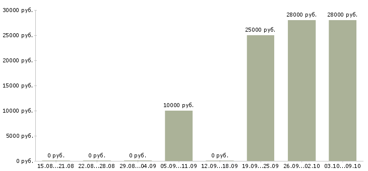 Вакансии сотрудники на приём входящих звонков в Новосибирске - Медиана зарплат сотрудники на приём входящих звонков в Новосибирске за 2 месяца