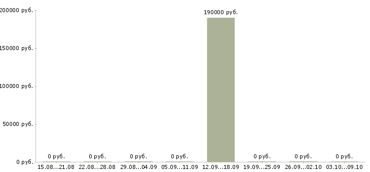 Вакансии специалист отдела персонала Чувашия - Медиана зарплат специалист отдела персонала Чувашия за 2 месяца