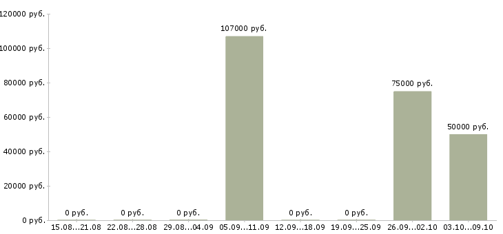 Вакансии специалист по охране труда в Новосибирске - Медиана зарплат специалист по охране труда в Новосибирске за 2 месяца
