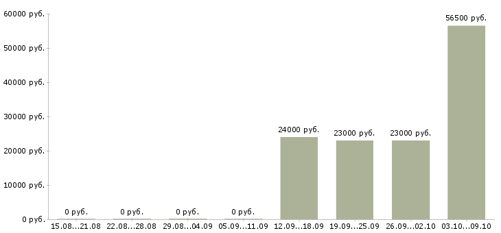 Вакансии специалист по продажам спецодежды Башкортостан - Медиана зарплат специалист по продажам спецодежды Башкортостан за 2 месяца