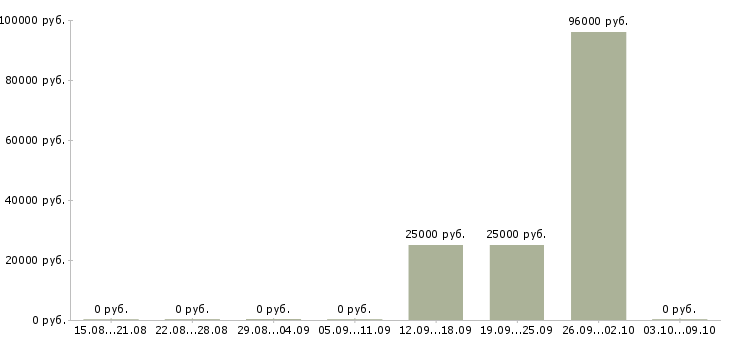 Вакансии специалист по работе с договорами в Чите - Медиана зарплат специалист по работе с договорами в Чите за 2 месяца