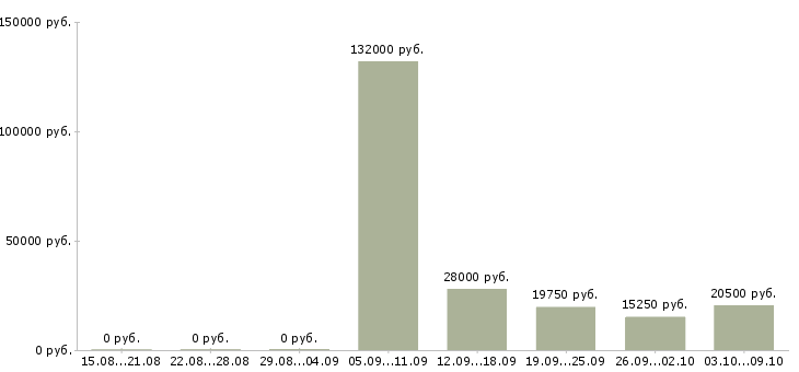 Вакансии спортивный директор в Иркутске - Медиана зарплат спортивный директор в Иркутске за 2 месяца
