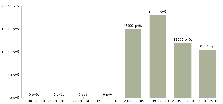 Вакансии сутки трое Нижний новгород - Медиана зарплат сутки трое Нижний новгород за 2 месяца