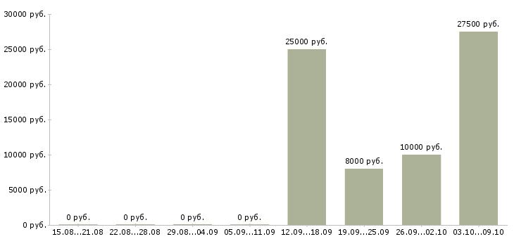 Вакансии технический консультант в Липецке - Медиана зарплат технический консультант в Липецке за 2 месяца