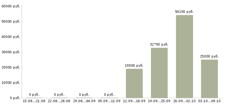 Вакансии технолог отдела контроля качества в Краснодаре - Медиана зарплат технолог отдела контроля качества в Краснодаре за 2 месяца