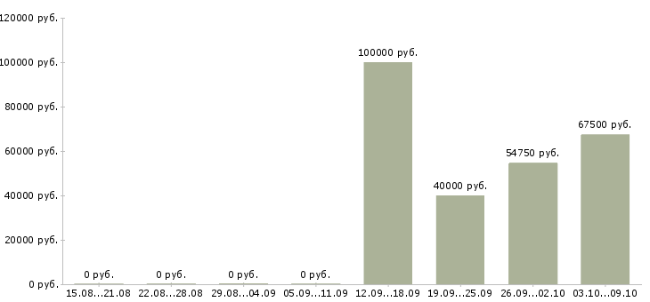 Вакансии технолог производства строительных материалов Нижний новгород - Медиана зарплат технолог производства строительных материалов Нижний новгород за 2 месяца