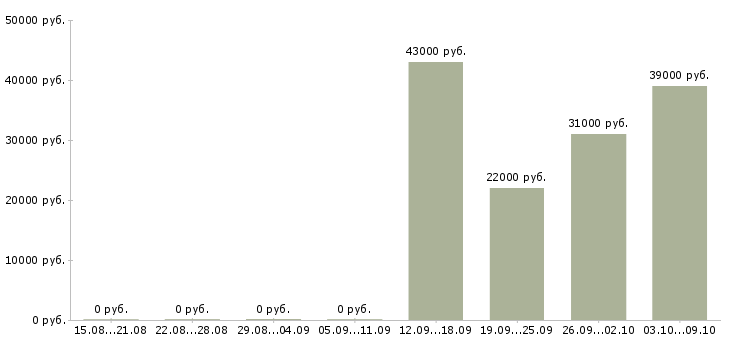 Вакансии торговый представитель опытный Санкт-петербург - Медиана зарплат торговый представитель опытный Санкт-петербург за 2 месяца
