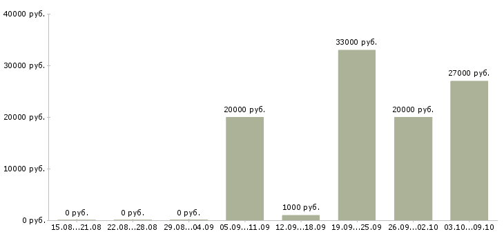 Вакансии требуется интернет менеджер на дому в Вологде - Медиана зарплат требуется интернет менеджер на дому в Вологде за 2 месяца