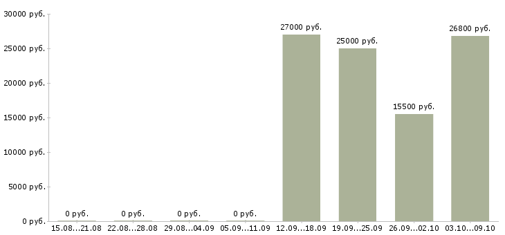 Вакансии удаленная в стабильной компании в Твери - Медиана зарплат удаленная в стабильной компании в Твери за 2 месяца