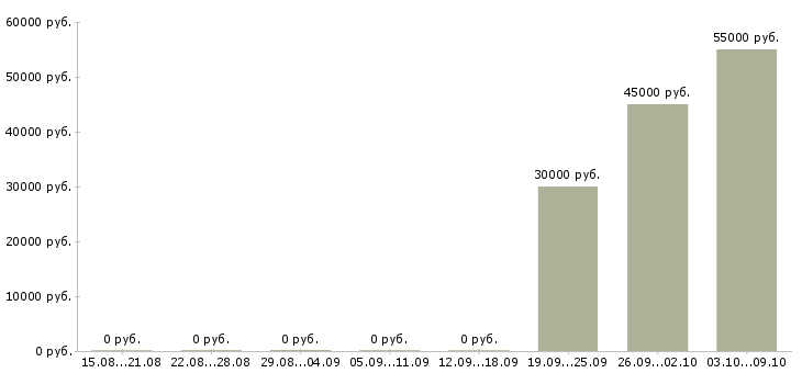 Вакансии упаковщик на прием одежды в Архангельске - Медиана зарплат упаковщик на прием одежды в Архангельске за 2 месяца
