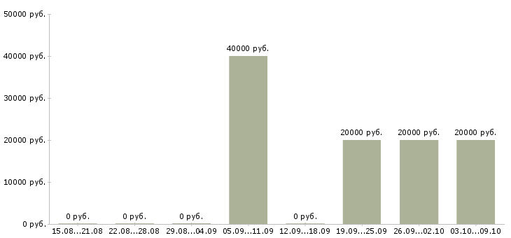 Вакансии финансовый директор Бурятия - Медиана зарплат финансовый директор Бурятия за 2 месяца
