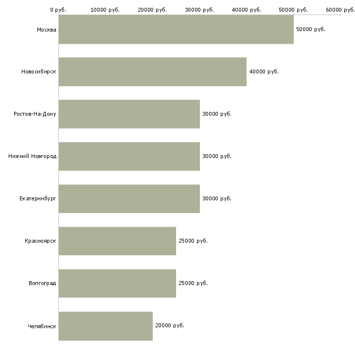 Поиск работы html верстальщик-Медиана зарплаты для вакансии «html верстальщик» в других городах