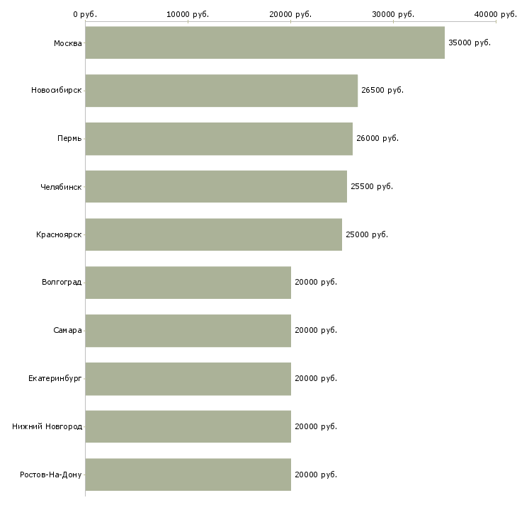 Поиск работы администратор проекта-Медиана зарплаты для вакансии «администратор проекта» в других городах
