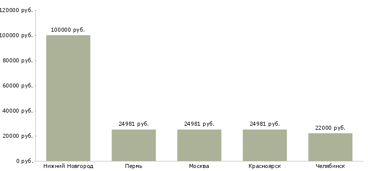 Поиск работы главный специалист по организационному развитию-Медиана зарплаты для вакансии «главный специалист по организационному развитию» в других городах