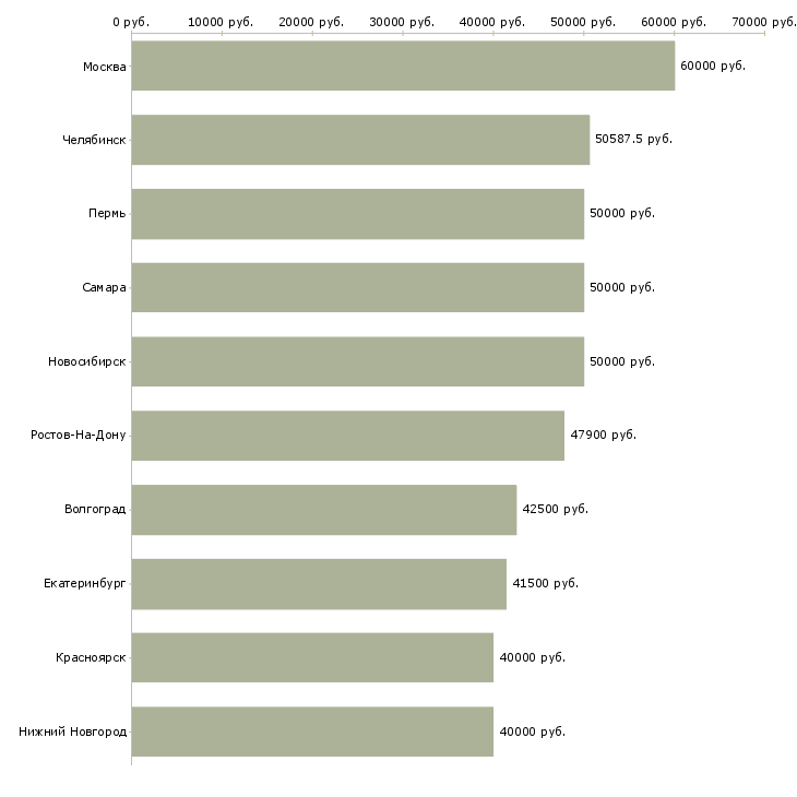 Поиск работы директор страхование-Медиана зарплаты для вакансии «директор страхование» в других городах