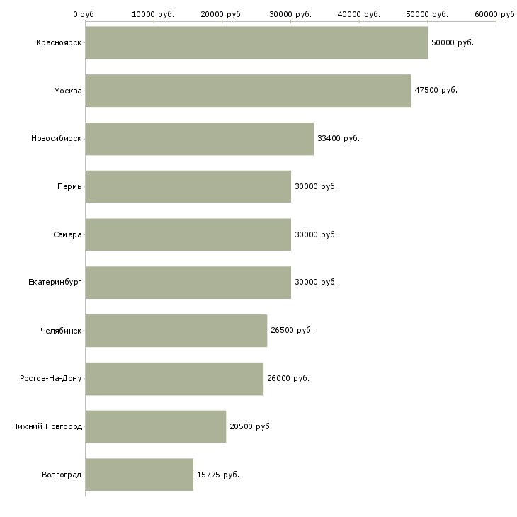 Поиск работы инженер по охране труда-Медиана зарплаты для вакансии «инженер по охране труда» в других городах