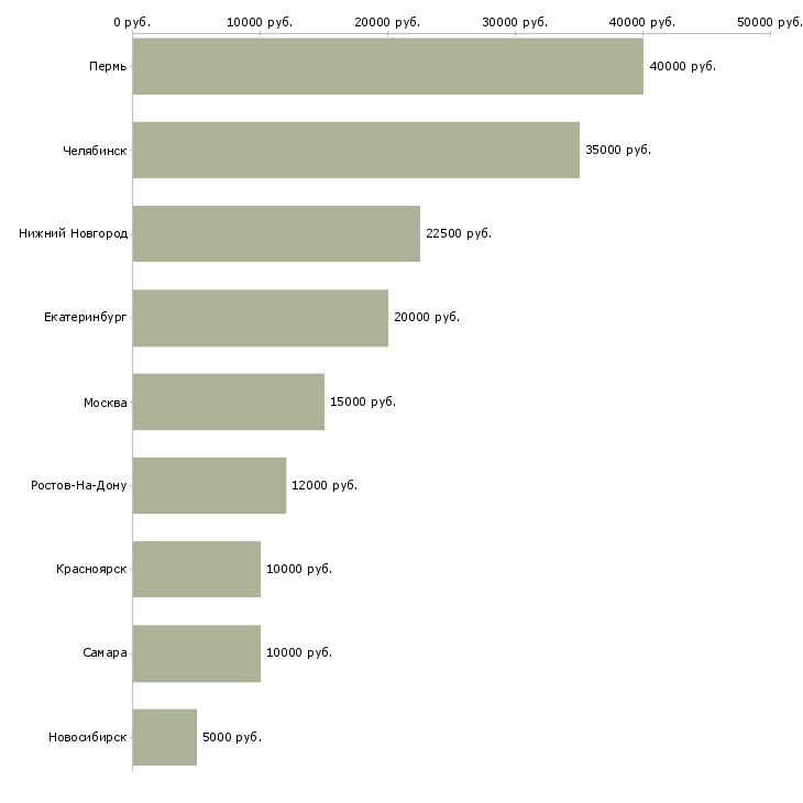 Поиск работы интервьюер-Медиана зарплаты для вакансии «интервьюер» в других городах