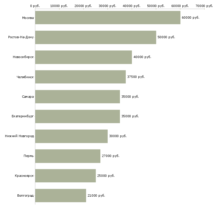 Поиск работы менеджер по конкурсным продажам-Медиана зарплаты для вакансии «менеджер по конкурсным продажам» в других городах