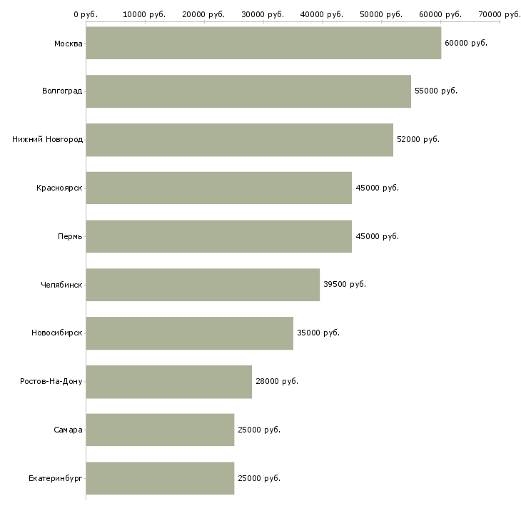 Поиск работы не сложная подработка на дому-Медиана зарплаты для вакансии «не сложная подработка на дому» в других городах