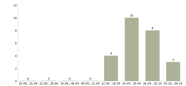 Работа директор по строительству Башкортостан - Число вакансий Башкортостан по специальности директор по строительству за 2 месяца
