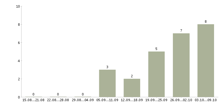 Работа инженер по охране труда Башкортостан - Число вакансий Башкортостан по специальности инженер по охране труда за 2 месяца